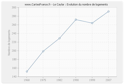 Le Caylar : Evolution du nombre de logements